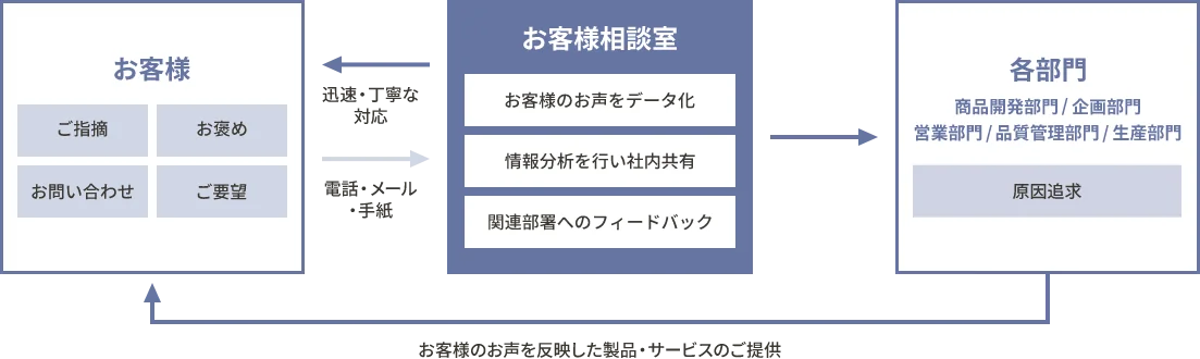 「アルビオンらしさの推進」体制図