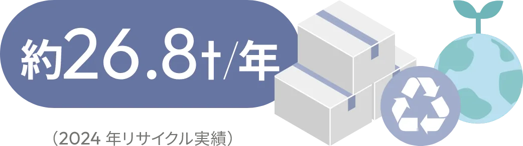 約26.8t/年(2024年リサイクル実績)